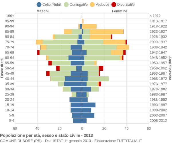 Grafico Popolazione per età, sesso e stato civile Comune di Bore (PR)