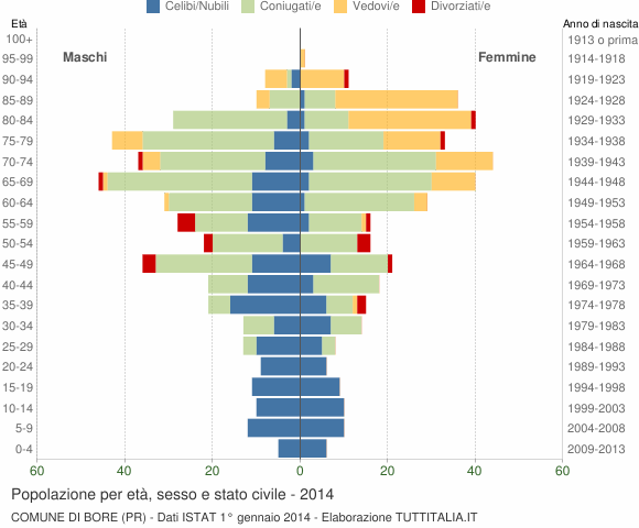 Grafico Popolazione per età, sesso e stato civile Comune di Bore (PR)