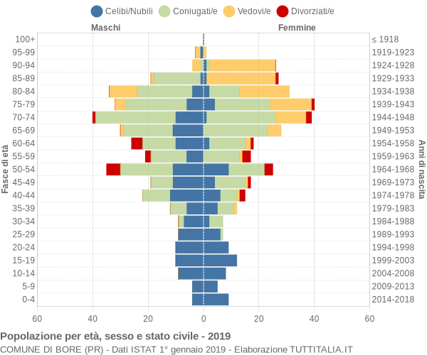 Grafico Popolazione per età, sesso e stato civile Comune di Bore (PR)