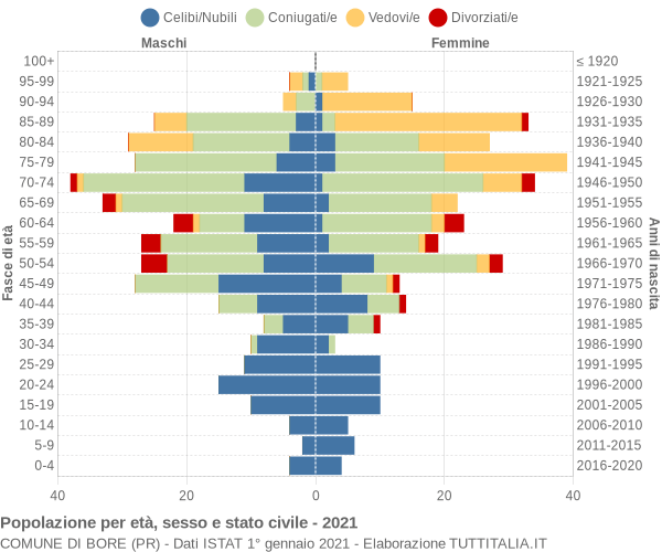 Grafico Popolazione per età, sesso e stato civile Comune di Bore (PR)