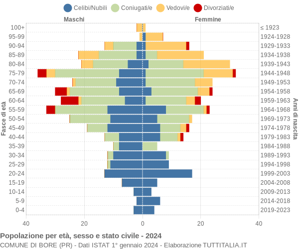 Grafico Popolazione per età, sesso e stato civile Comune di Bore (PR)