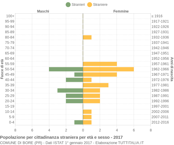 Grafico cittadini stranieri - Bore 2017