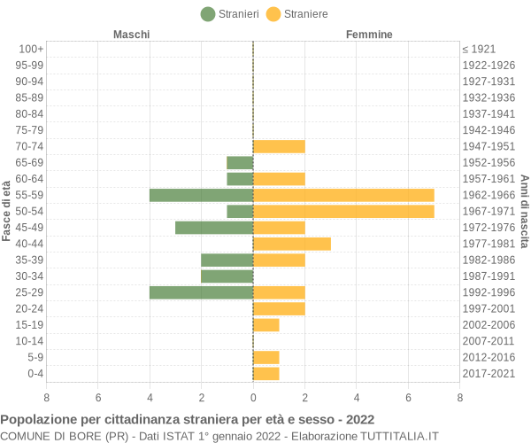 Grafico cittadini stranieri - Bore 2022