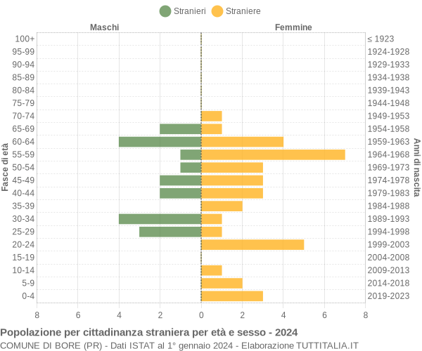 Grafico cittadini stranieri - Bore 2024