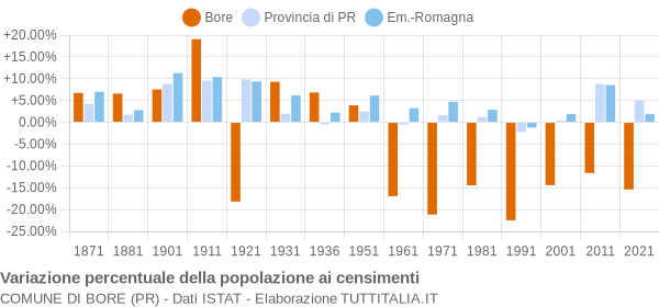 Grafico variazione percentuale della popolazione Comune di Bore (PR)