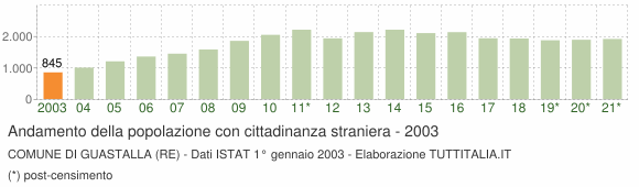 Grafico andamento popolazione stranieri Comune di Guastalla (RE)