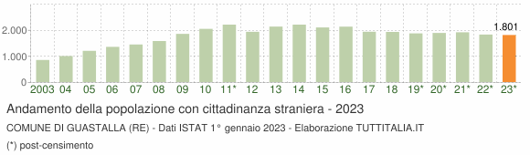 Grafico andamento popolazione stranieri Comune di Guastalla (RE)