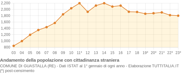 Andamento popolazione stranieri Comune di Guastalla (RE)