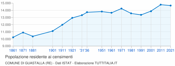 Grafico andamento storico popolazione Comune di Guastalla (RE)