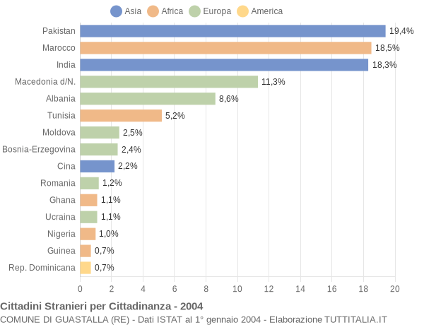 Grafico cittadinanza stranieri - Guastalla 2004