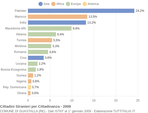 Grafico cittadinanza stranieri - Guastalla 2009