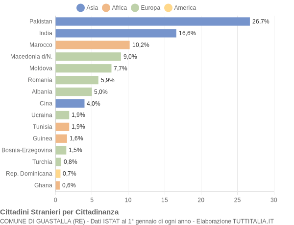 Grafico cittadinanza stranieri - Guastalla 2013