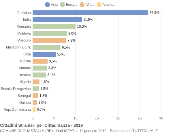 Grafico cittadinanza stranieri - Guastalla 2019