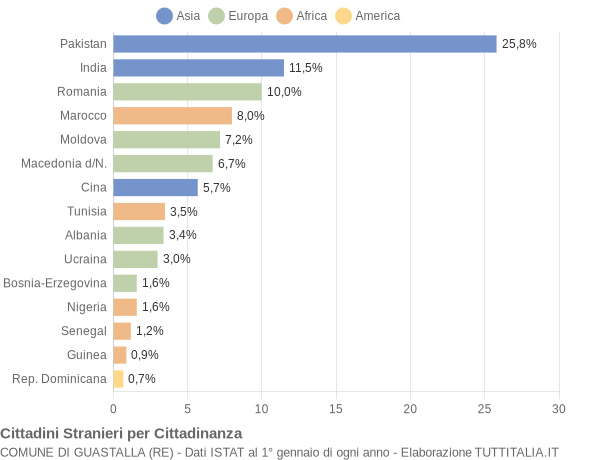 Grafico cittadinanza stranieri - Guastalla 2021