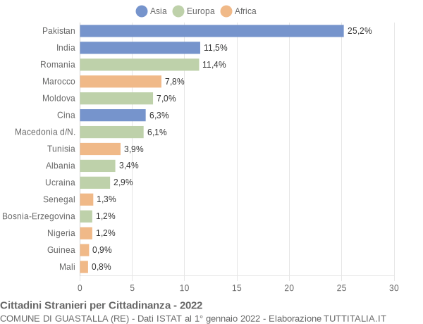 Grafico cittadinanza stranieri - Guastalla 2022