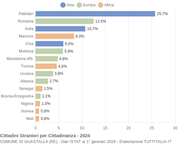 Grafico cittadinanza stranieri - Guastalla 2024