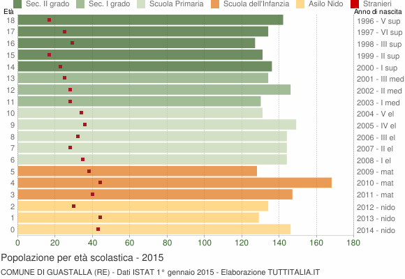 Grafico Popolazione in età scolastica - Guastalla 2015