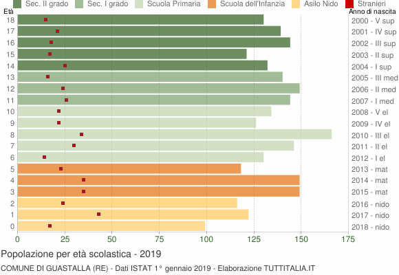 Grafico Popolazione in età scolastica - Guastalla 2019