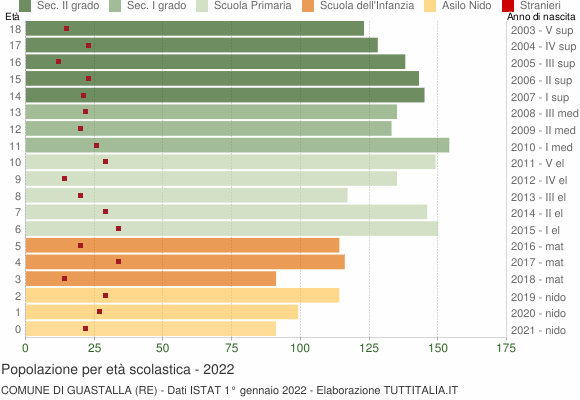 Grafico Popolazione in età scolastica - Guastalla 2022