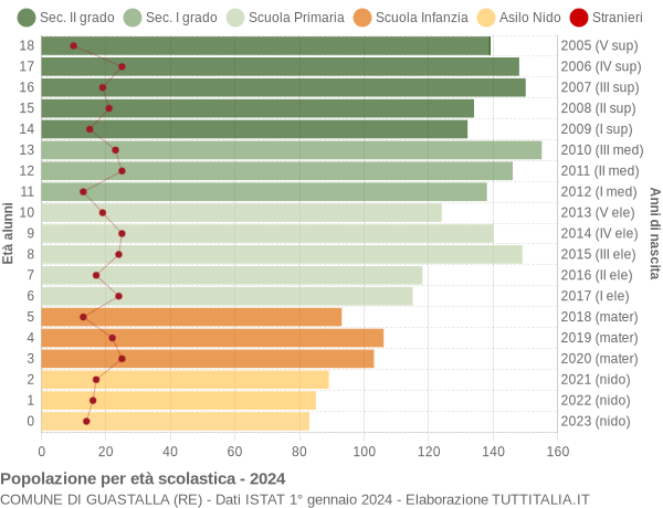 Grafico Popolazione in età scolastica - Guastalla 2024