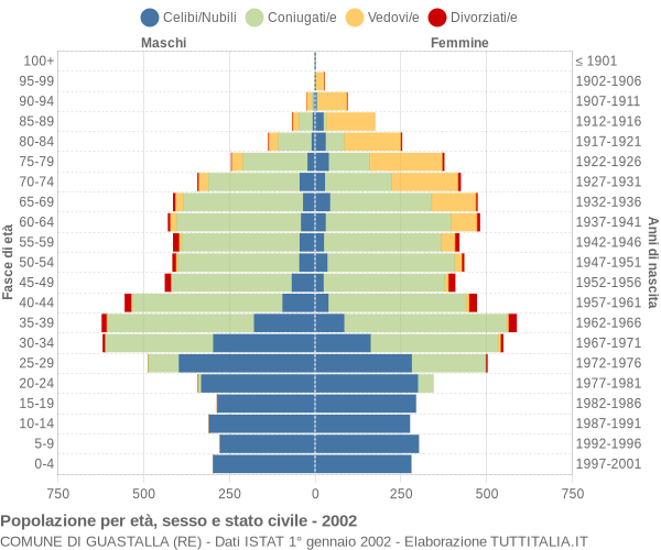 Grafico Popolazione per età, sesso e stato civile Comune di Guastalla (RE)