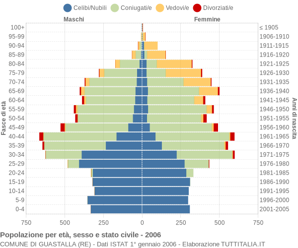 Grafico Popolazione per età, sesso e stato civile Comune di Guastalla (RE)