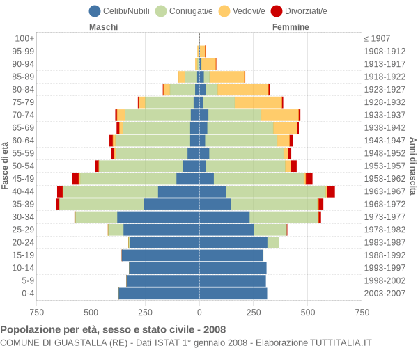 Grafico Popolazione per età, sesso e stato civile Comune di Guastalla (RE)