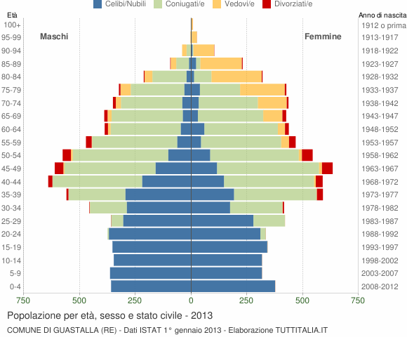 Grafico Popolazione per età, sesso e stato civile Comune di Guastalla (RE)