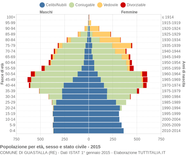 Grafico Popolazione per età, sesso e stato civile Comune di Guastalla (RE)