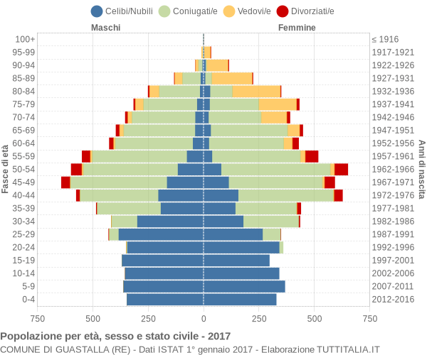 Grafico Popolazione per età, sesso e stato civile Comune di Guastalla (RE)