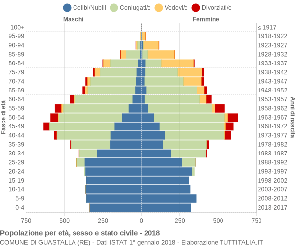 Grafico Popolazione per età, sesso e stato civile Comune di Guastalla (RE)