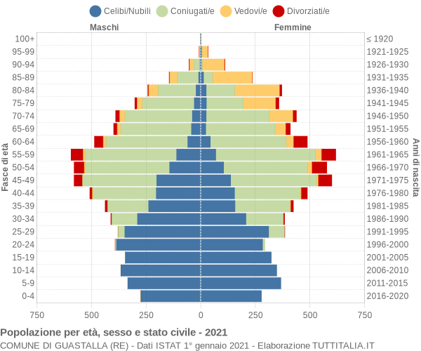 Grafico Popolazione per età, sesso e stato civile Comune di Guastalla (RE)