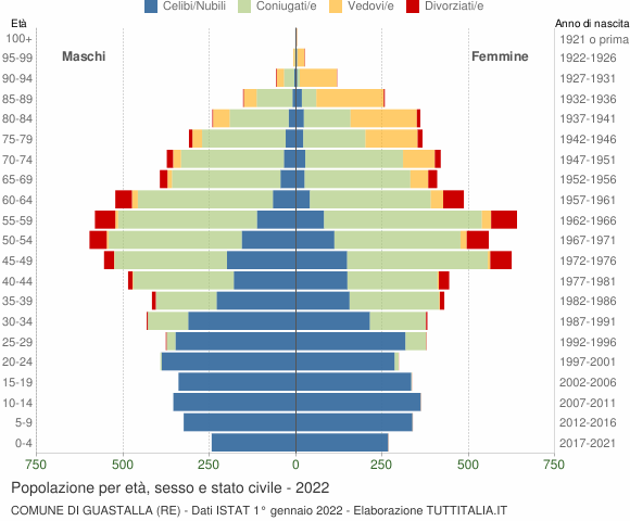 Grafico Popolazione per età, sesso e stato civile Comune di Guastalla (RE)