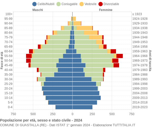 Grafico Popolazione per età, sesso e stato civile Comune di Guastalla (RE)