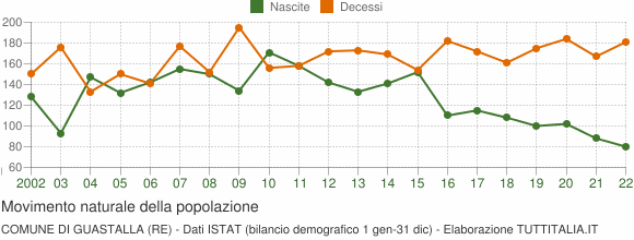 Grafico movimento naturale della popolazione Comune di Guastalla (RE)