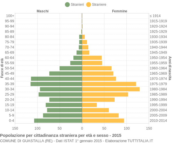 Grafico cittadini stranieri - Guastalla 2015