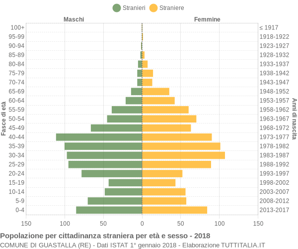 Grafico cittadini stranieri - Guastalla 2018