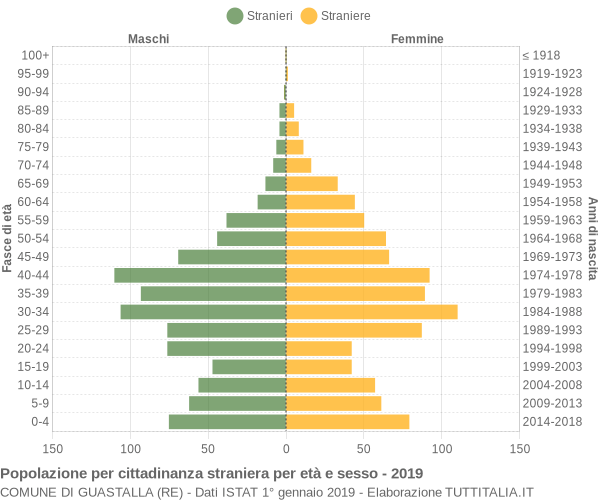 Grafico cittadini stranieri - Guastalla 2019