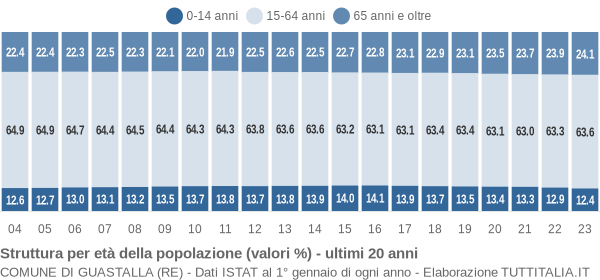 Grafico struttura della popolazione Comune di Guastalla (RE)