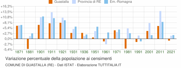 Grafico variazione percentuale della popolazione Comune di Guastalla (RE)