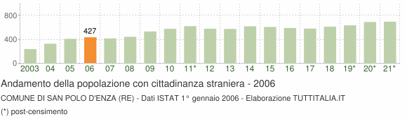 Grafico andamento popolazione stranieri Comune di San Polo d'Enza (RE)