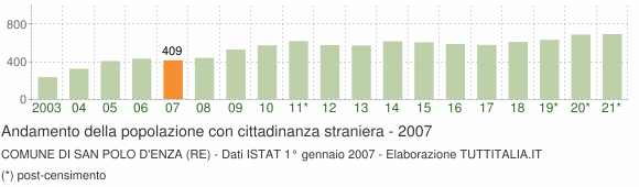 Grafico andamento popolazione stranieri Comune di San Polo d'Enza (RE)