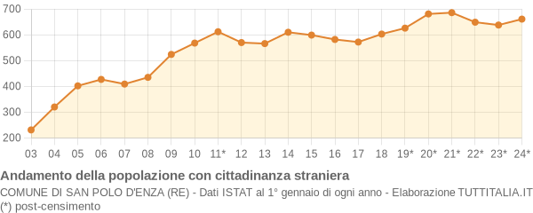 Andamento popolazione stranieri Comune di San Polo d'Enza (RE)