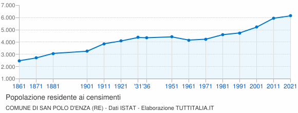 Grafico andamento storico popolazione Comune di San Polo d'Enza (RE)