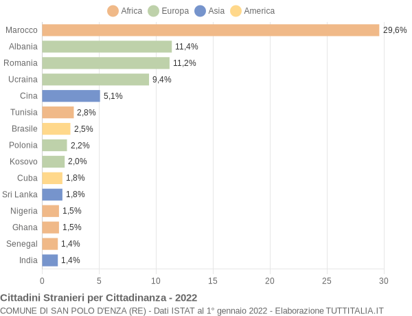 Grafico cittadinanza stranieri - San Polo d'Enza 2022