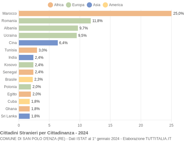 Grafico cittadinanza stranieri - San Polo d'Enza 2024