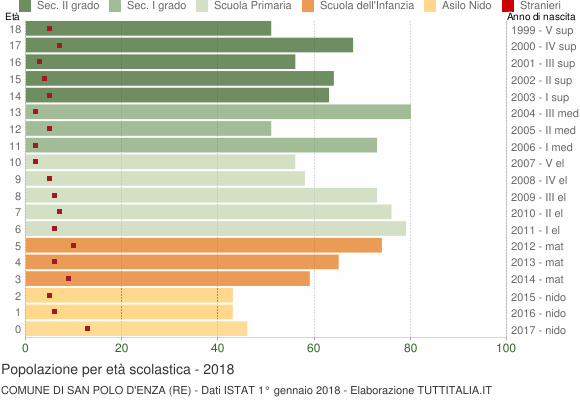 Grafico Popolazione in età scolastica - San Polo d'Enza 2018