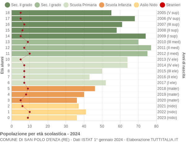 Grafico Popolazione in età scolastica - San Polo d'Enza 2024