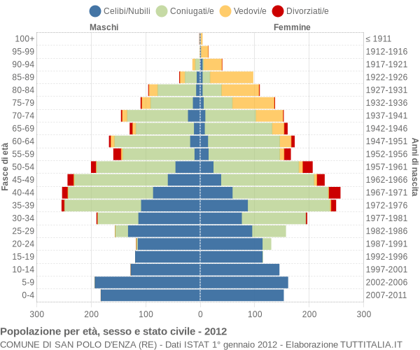 Grafico Popolazione per età, sesso e stato civile Comune di San Polo d'Enza (RE)