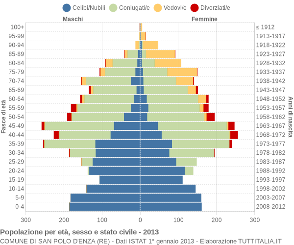 Grafico Popolazione per età, sesso e stato civile Comune di San Polo d'Enza (RE)